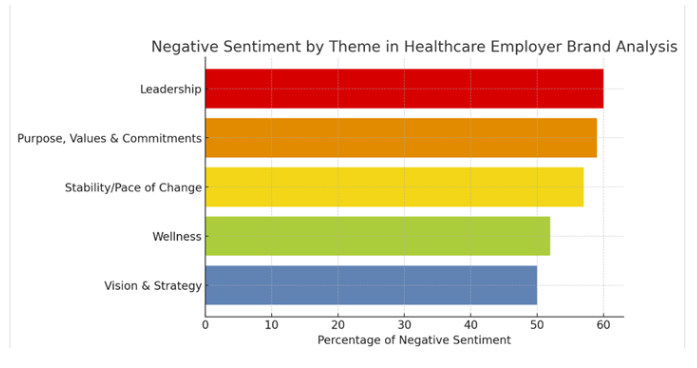 negative sentiment by theme in healthcare graph