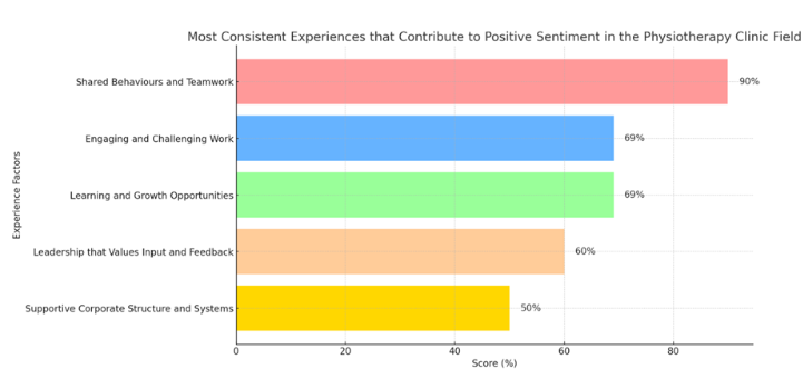 most consistent experiences that contribute to positive sentiment graph