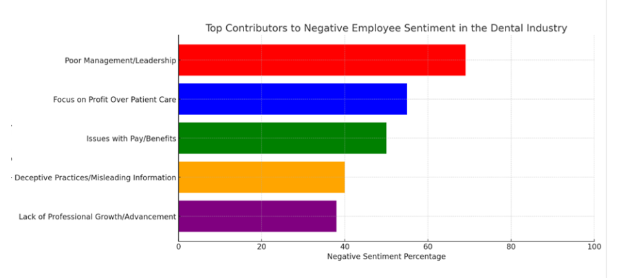 top contributors to negative employee sentiment in the dental industry