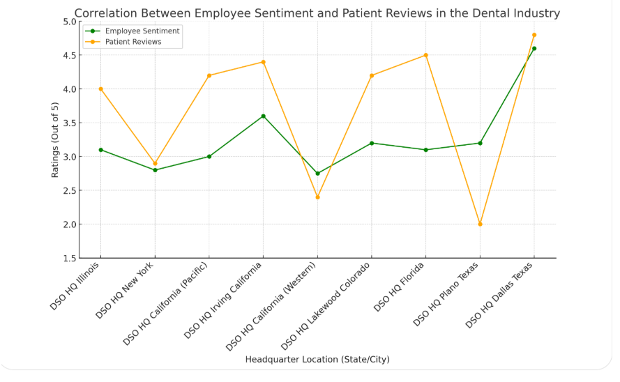 correlation between employee sentiment and patient reviews in the dental industry