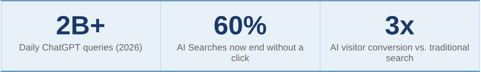 Three-column infographic with key AI search statistics: "2B+ Daily ChatGPT queries (2026)," "60% of AI searches now end without a click," and "3x AI visitor conversion vs. traditional search."